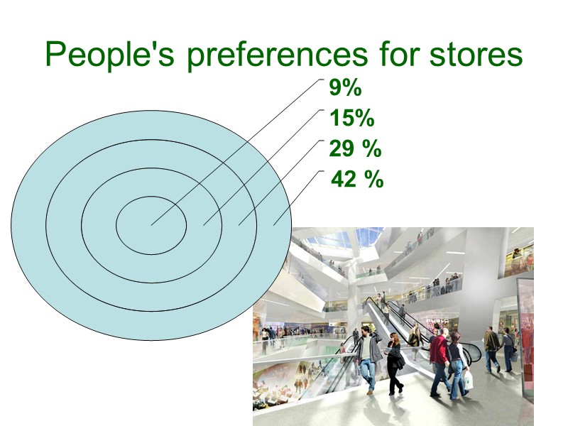 People's preferences for stores